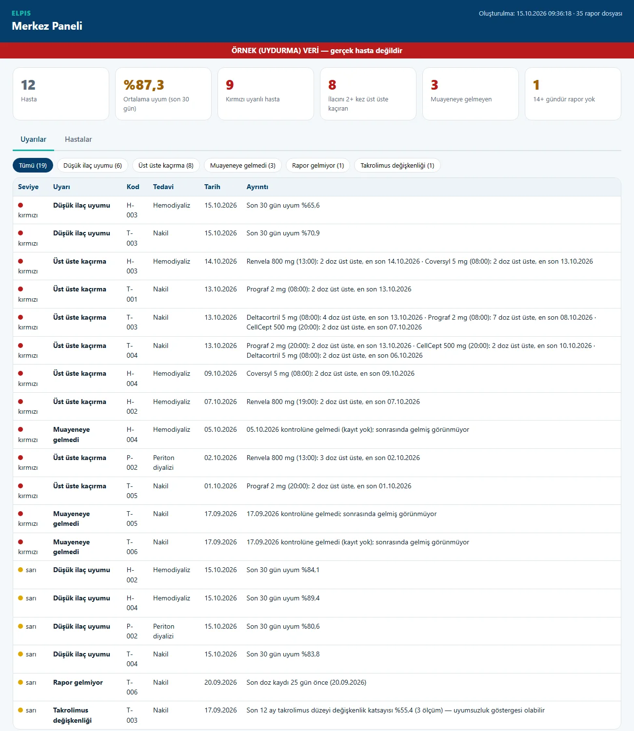 Centre panel: alerts, patient list and adherence